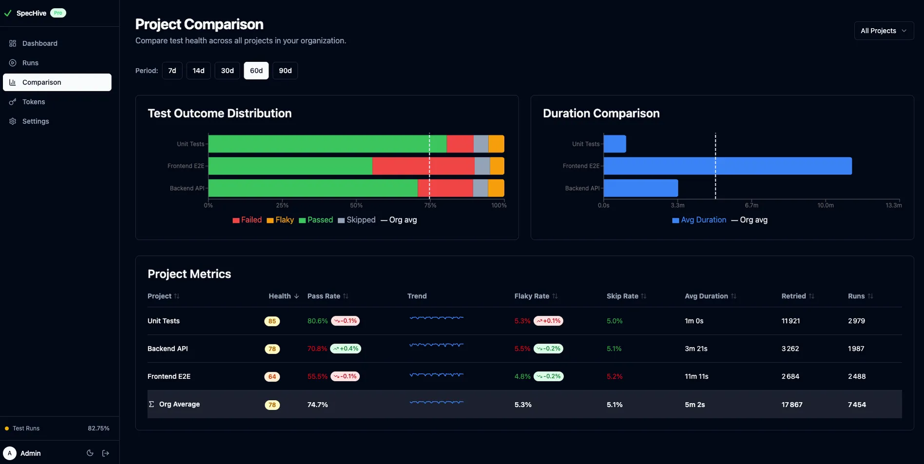 SpecHive project comparison view with health scores, pass rate trends, and cross-project analytics