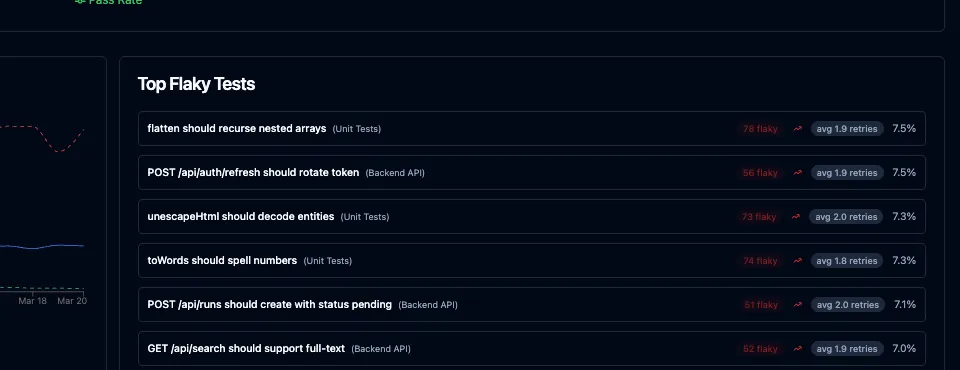 Flaky tests dashboard showing flakiness rate, first-seen date, and affected runs for each flaky Playwright test
